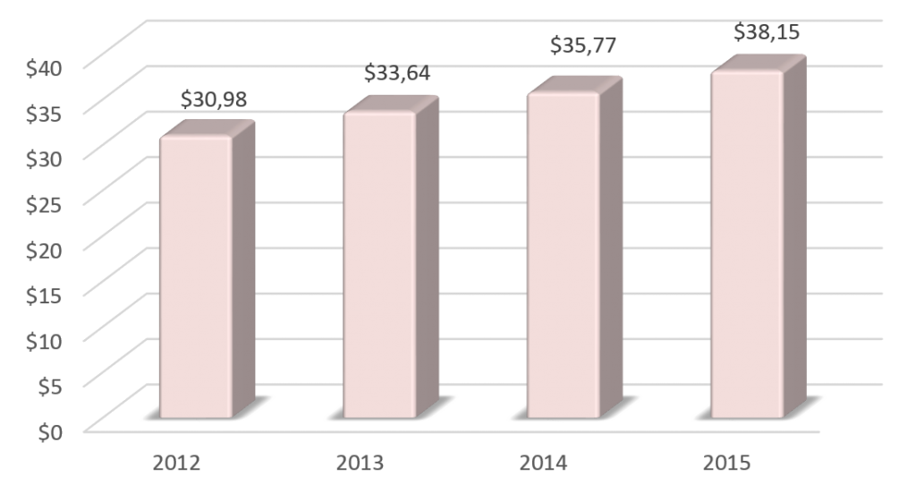 Динамика ВВП Иордании в 2012-2015 гг., млрд долларов США.