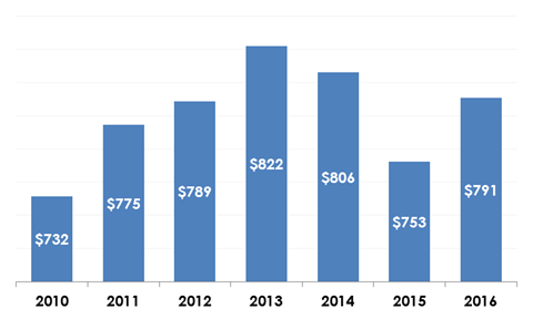 Динамика ВВП Турции за 2006-2016гг. (млрд долл. США).png