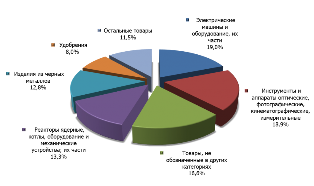 Структура российского экспорта в Мьянму в 2014 г.
