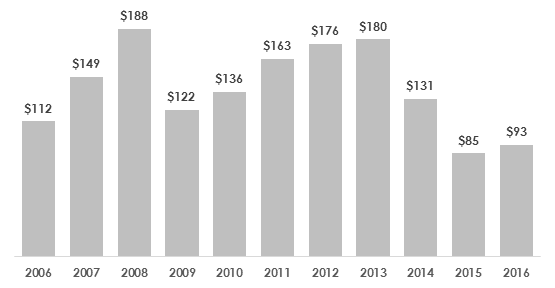 Динамика ВВП Украины за 2006-2016гг. (млрд долл. США).png
