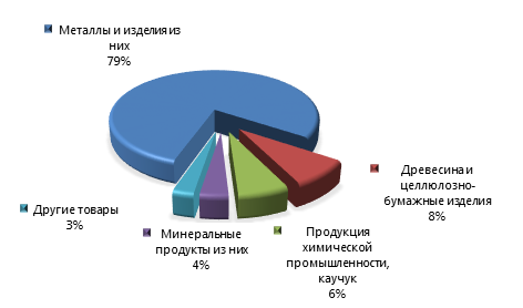 Рисунок 3. Товарная структура экспорта Красноярского края в 2015 году.png