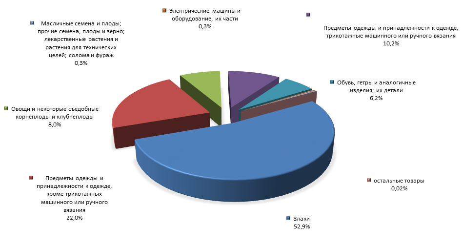 График 4. Товарная структура российского импорта из Мьянмы в 1 полугодии 2015 года.png