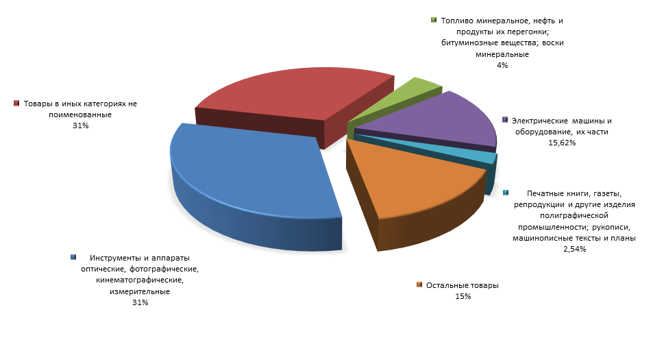 График 3. Товарная структура российского экспорта в Мьянму за 1 полугодие 2015 года.png