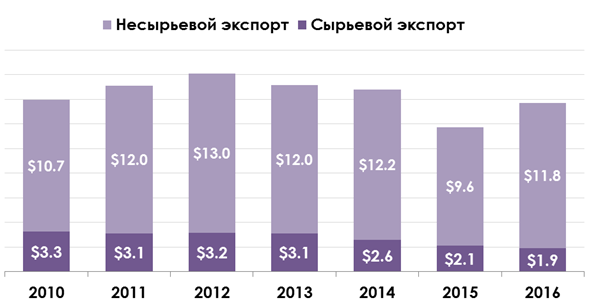 Динамика российского экспорта в Турцию за 2010-2016гг. (млрд долл. США).png