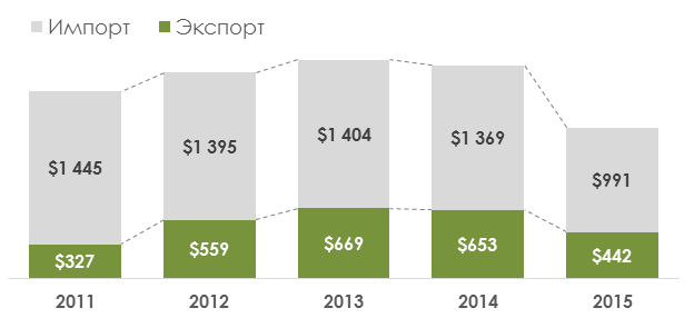 Российский экспорт и импорт продукции из какао за 2011-2015гг. (млн долл. США).png