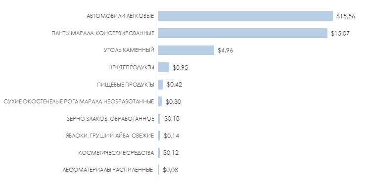 Товарная структура экспорта Республики Алтай в 2015 году (млн долл. США).png