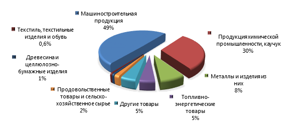 Рисунок 2. Товарная структура импорта Красноярского края в 2015 году.png