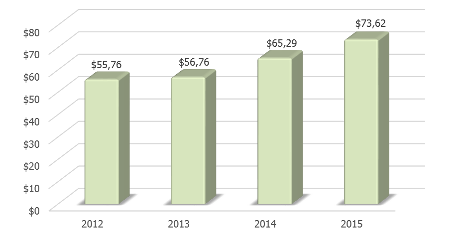 Динамика ВВП Мьянмы в 2012-2015 гг., млрд долл. США.