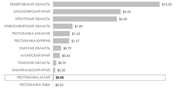 Объем экспорта субъектов СФО в 2015 году (млрд долл. США).png