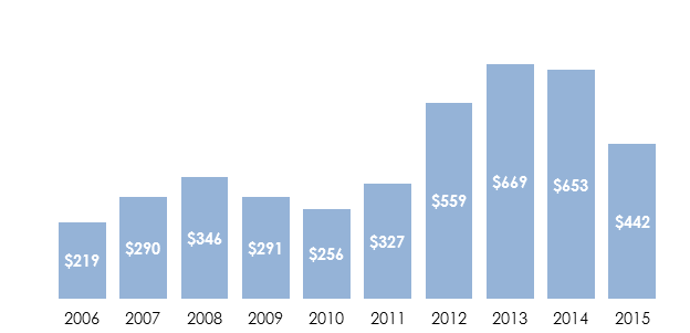 Динамика экспорта российской продукции из какао за 2006-2015гг. (млн долл. США).png