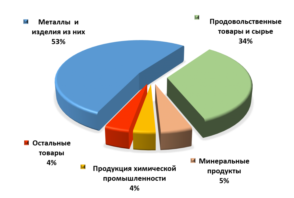 Численность осетин статистика. Северная Осетия диаграмма. Демография в Северной Осетии Алания. Экспорт из Южной Осетии. Сколько население осетии