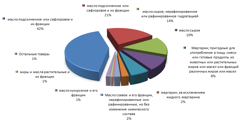 График 2. Основные виды экспортируемой продукции 15 ТН ВЭД в 2015 году.png